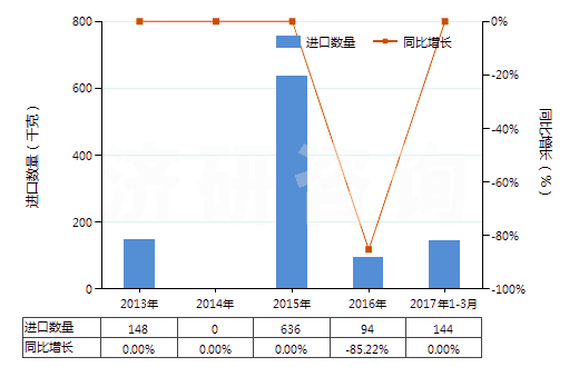 2013-2017年3月中國(guó)聚間苯二甲酰間苯二胺短纖（已梳或經(jīng)其他紡前加工）(HS55061011)進(jìn)口量及增速統(tǒng)計(jì)